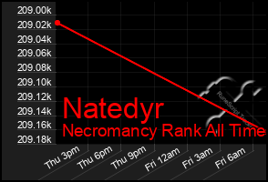 Total Graph of Natedyr