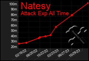 Total Graph of Natesy