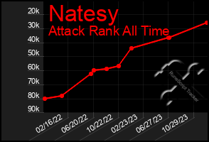 Total Graph of Natesy