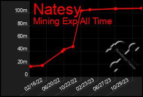 Total Graph of Natesy