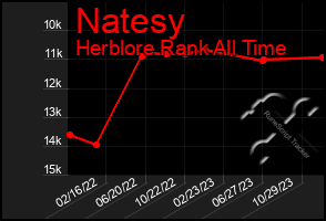 Total Graph of Natesy