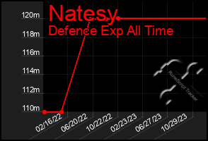 Total Graph of Natesy