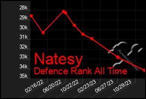 Total Graph of Natesy