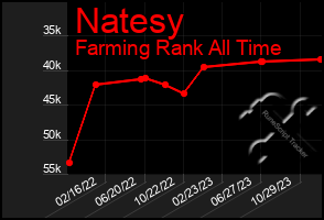 Total Graph of Natesy