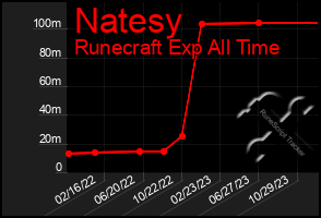 Total Graph of Natesy