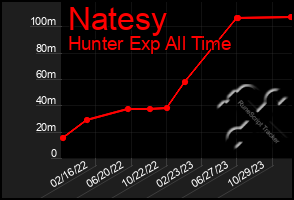 Total Graph of Natesy