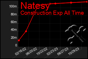 Total Graph of Natesy