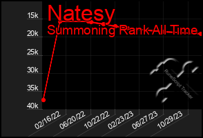 Total Graph of Natesy