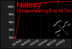 Total Graph of Natesy