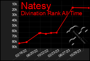 Total Graph of Natesy