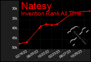 Total Graph of Natesy