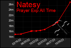 Total Graph of Natesy