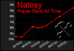 Total Graph of Natesy