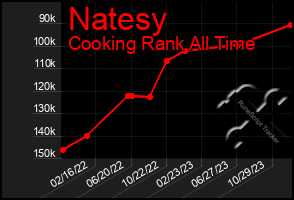 Total Graph of Natesy