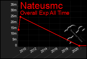 Total Graph of Nateusmc