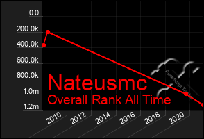 Total Graph of Nateusmc