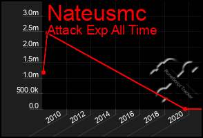 Total Graph of Nateusmc