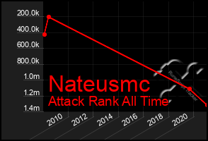 Total Graph of Nateusmc