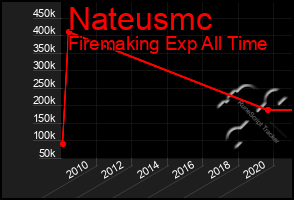 Total Graph of Nateusmc