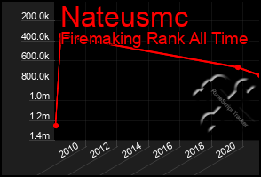 Total Graph of Nateusmc