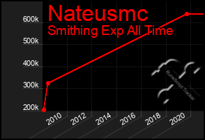 Total Graph of Nateusmc