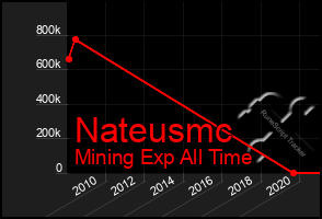 Total Graph of Nateusmc