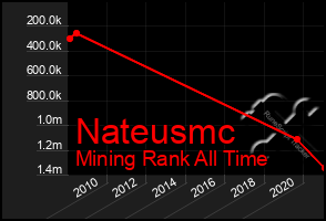 Total Graph of Nateusmc
