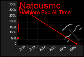 Total Graph of Nateusmc