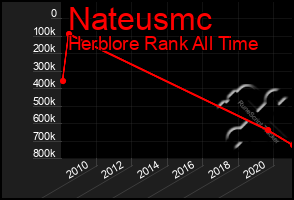 Total Graph of Nateusmc