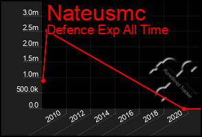 Total Graph of Nateusmc