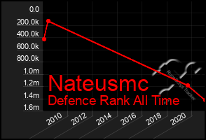 Total Graph of Nateusmc