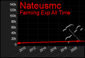 Total Graph of Nateusmc