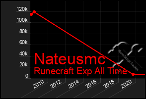 Total Graph of Nateusmc