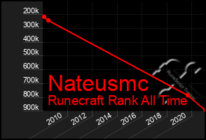 Total Graph of Nateusmc