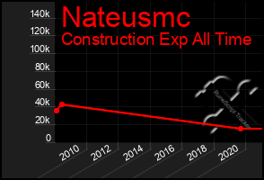 Total Graph of Nateusmc