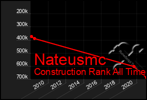 Total Graph of Nateusmc