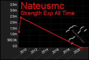 Total Graph of Nateusmc