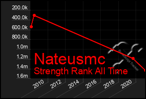 Total Graph of Nateusmc