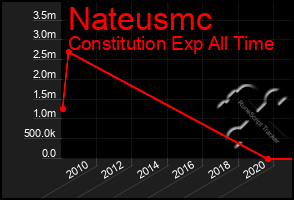 Total Graph of Nateusmc