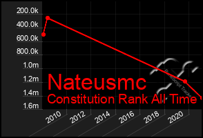 Total Graph of Nateusmc