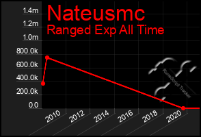 Total Graph of Nateusmc