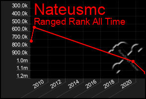 Total Graph of Nateusmc