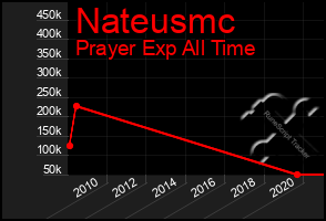 Total Graph of Nateusmc
