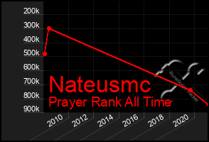 Total Graph of Nateusmc