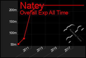 Total Graph of Natey