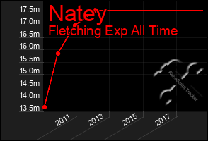 Total Graph of Natey