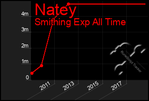 Total Graph of Natey