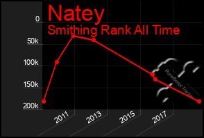 Total Graph of Natey