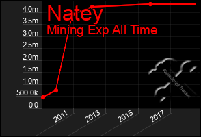 Total Graph of Natey