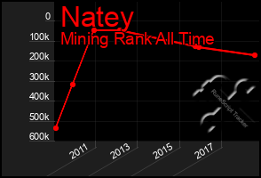 Total Graph of Natey